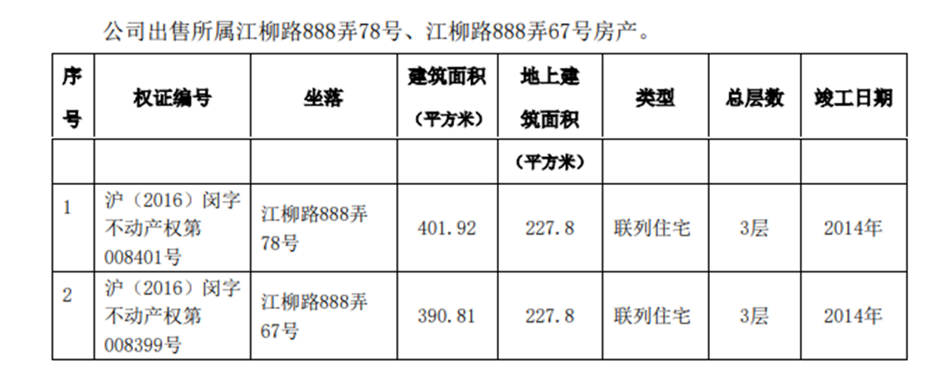 尊龙凯时ST泛微房产售价屡被“质疑” 可比房产成交价格到底从哪儿来？