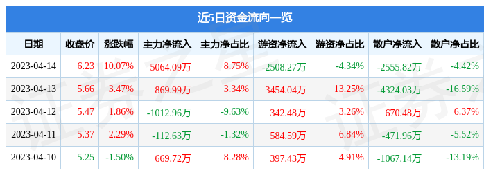 尊龙凯时4月14日华建集团涨停分析：大基建装配式建筑国企改革概念热股