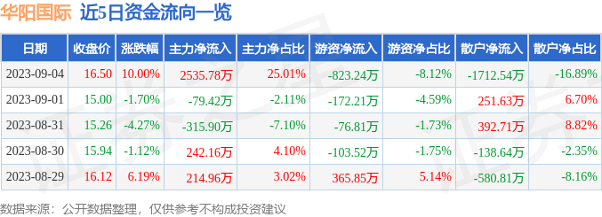 尊龙凯时9月4日华阳国际涨停分析：装修装饰装配式建筑大基建概念热股