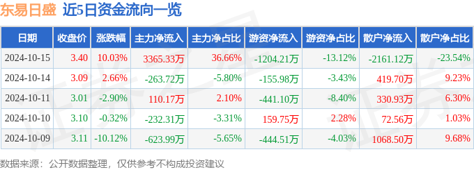 尊龙凯时10月15日东易日盛涨停分析：装修装饰AIGC概念装配式建筑概念热股