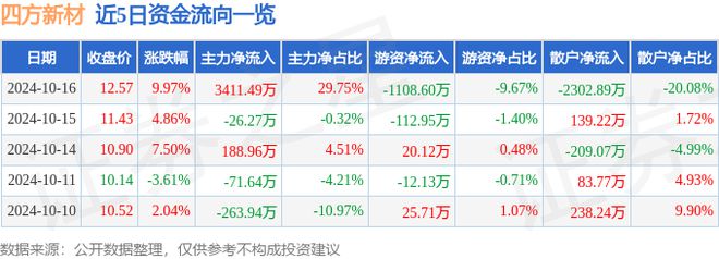 尊龙凯时10月16日四方新材涨停分析：成渝城市群装配式建筑概念热股