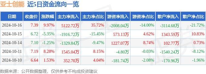 尊龙凯时10月16日亚士创能涨停分析：旧改建筑节能装修装饰概念热股