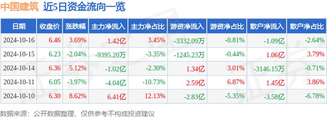 尊龙凯时中国建筑（601668）10月16日主力资金净买入142亿元