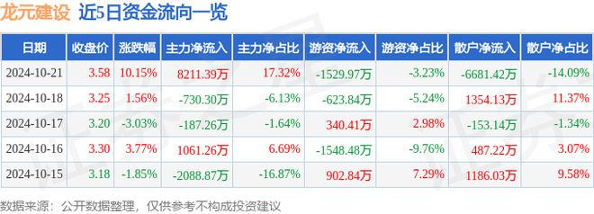 尊龙凯时10月21日龙元建设涨停分析：PPP大基建装配式建筑概念热股