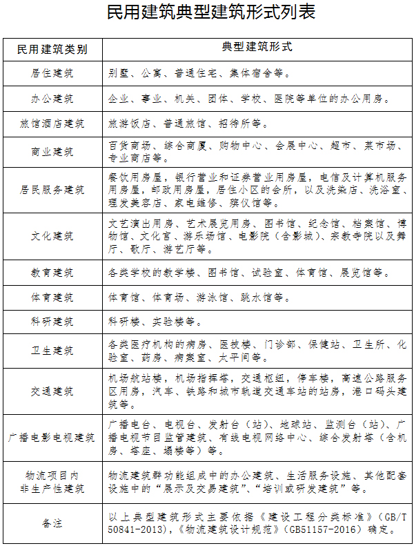 尊龙凯时《关于规范城市新建民用建筑修建防空地下室的意见》解读