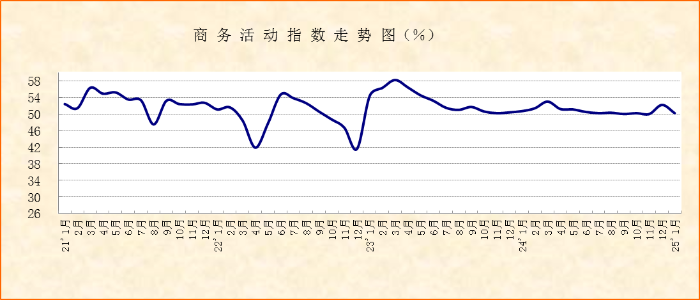 尊龙凯时建筑活动淡季回调节假日消费活动表现良好 ——2025年1月份非制造业PM