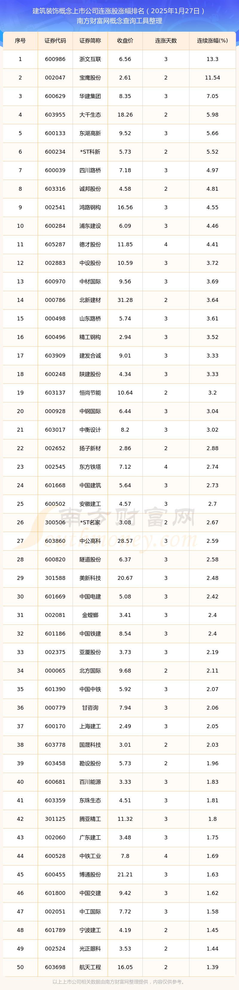 尊龙凯时今日建筑装饰概念上市公司共有56只个股实现连涨（2025年1月27日）