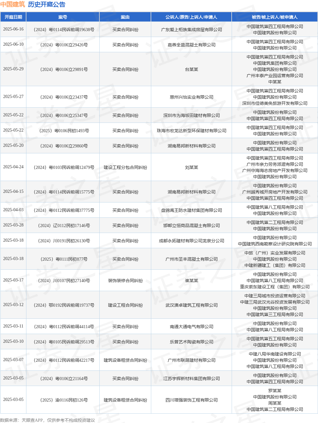 尊龙凯时中国建筑作为被告被上诉人的1起涉及建设工程施工合同纠纷的诉讼将于2025