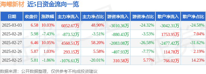 尊龙凯时3月3日海螺新材涨停分析：有色金属有色 · 铝建筑节能概念热股