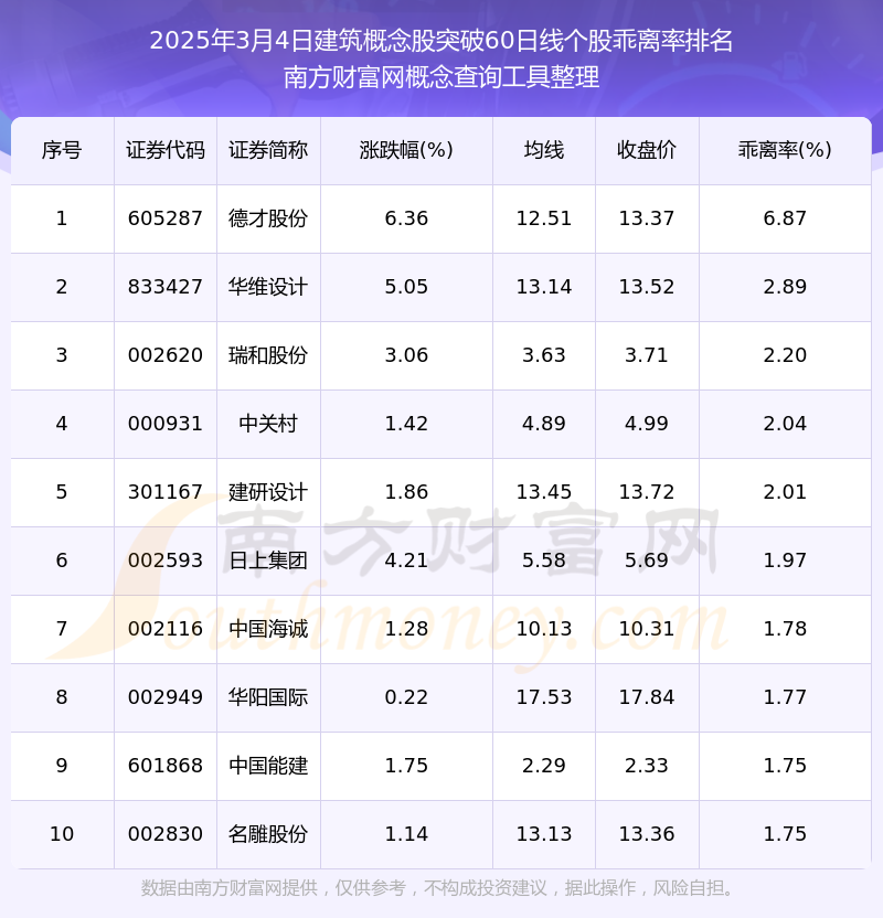 尊龙凯时2025年3月4日建筑概念股共有25只个股突破60日线