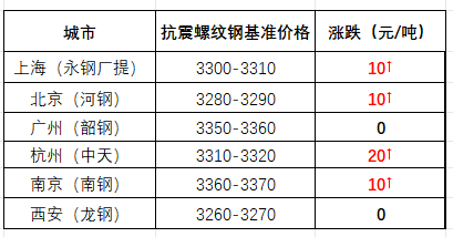 尊龙凯时【3月6日建筑钢市晚报】低位回涨