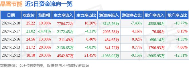 尊龙凯时12月18日晶雪节能涨停分析：建筑节能装配式建筑装修装饰概念热股