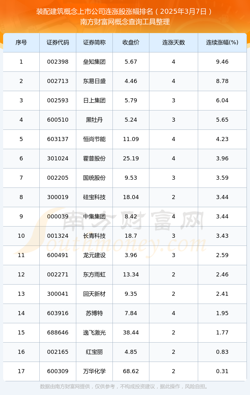 尊龙凯时2025年3月7日装配建筑概念上市公司17只个股实现连涨：垒知集团连涨9